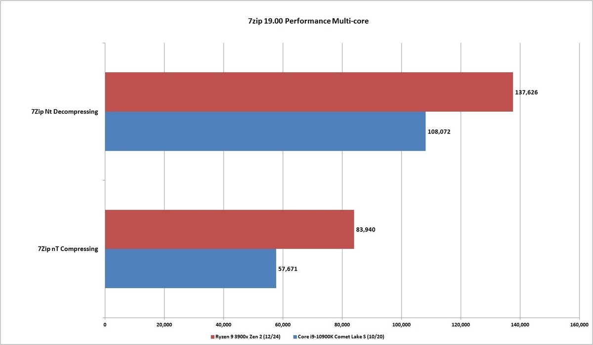 core i9 10900k 7zip nt performance