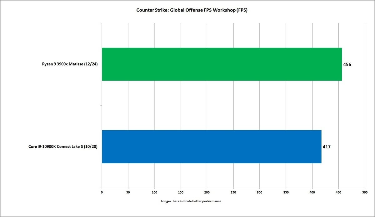 core i9 10900k cs go fps workshop 1080