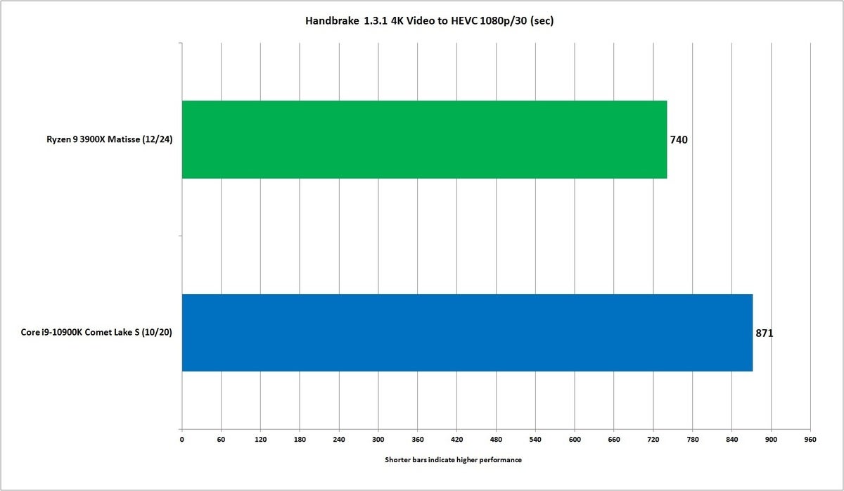 core i9 10900k handbrake 1.3.1 hevc 4k to 1080p