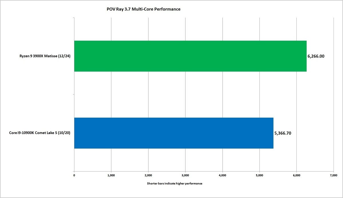 core i9 10900k pov ray multi core