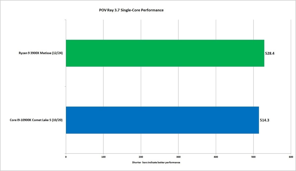 core i9 10900k pov ray single core