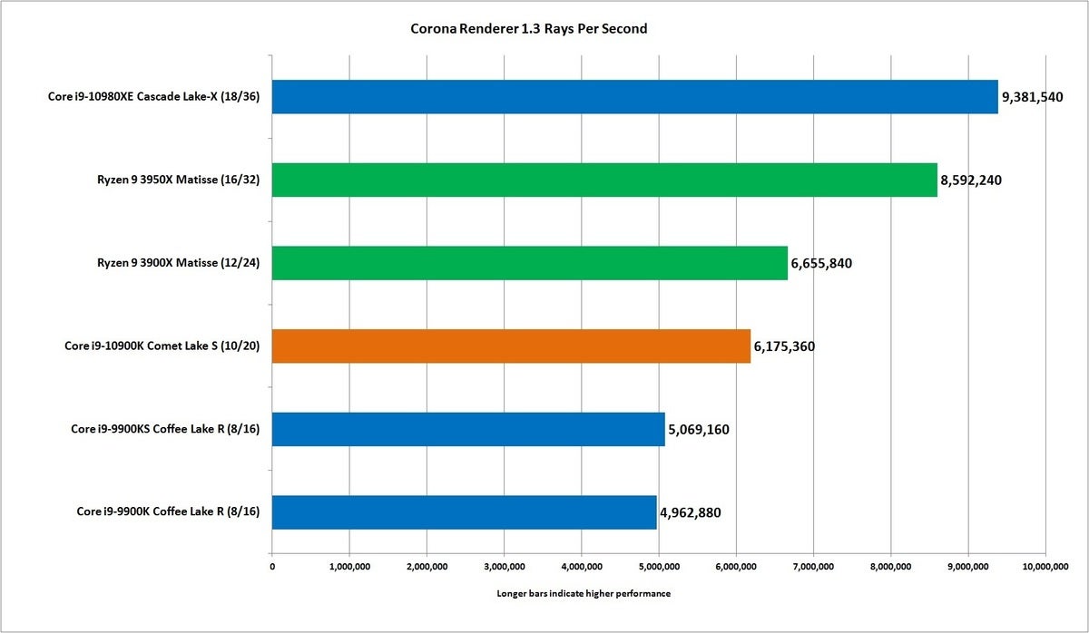 core i9 10900k corona 1.3