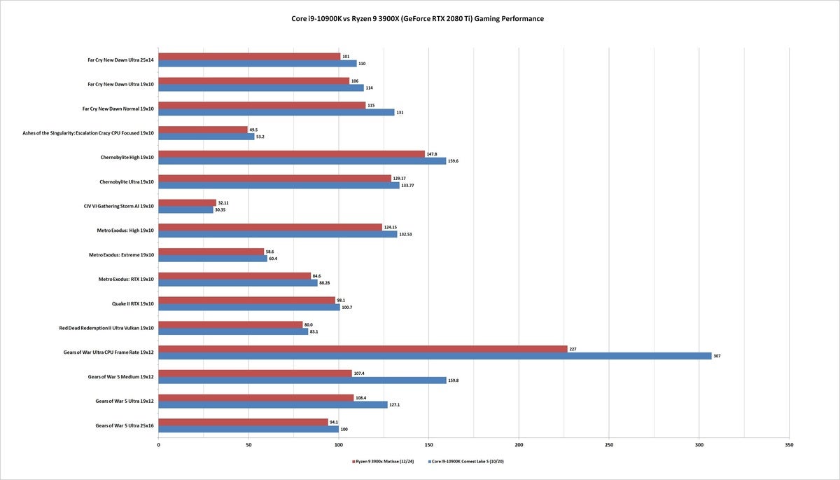 I9 10th 10900k discount benchmark