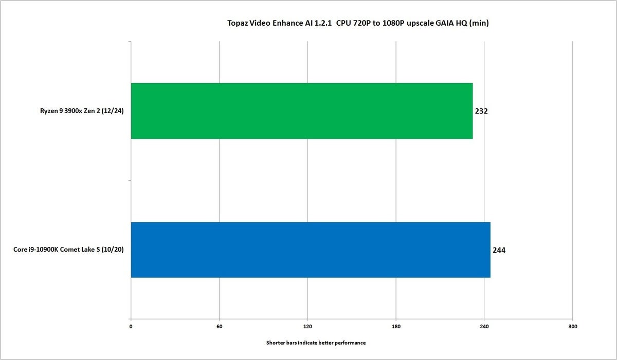 core i9 10900k topaz video enhance ai 1.2.1 cpu gaia