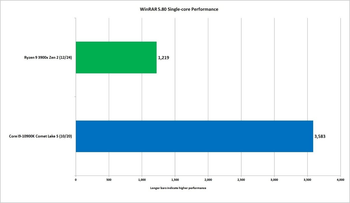 core i9 10900k winrar 1t