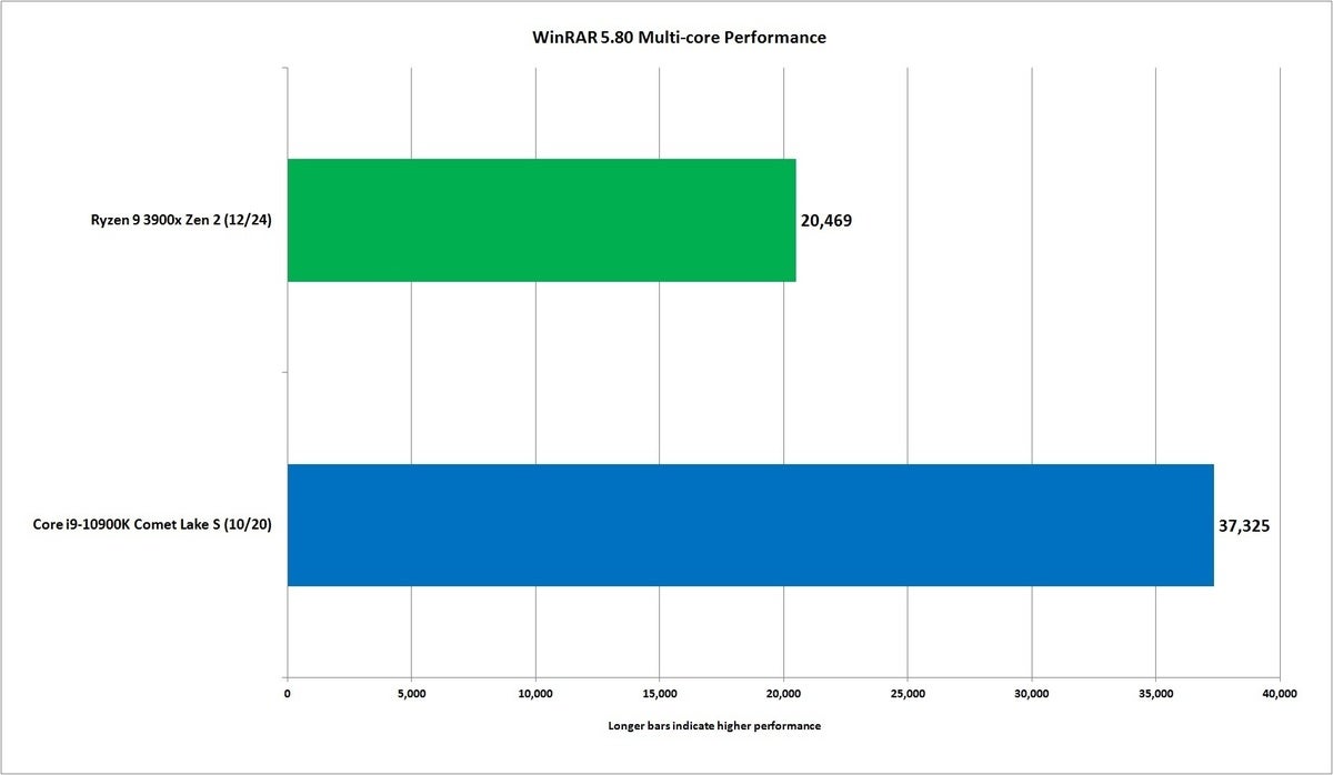 core i9 10900k winrar nt