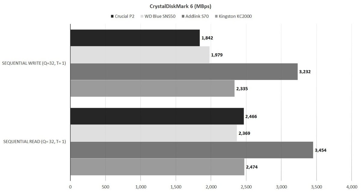 crucial p2 cdm6