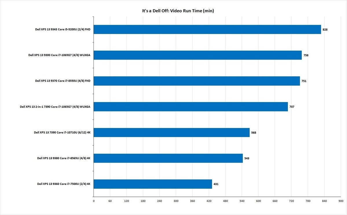 dell off xps 13 battery life