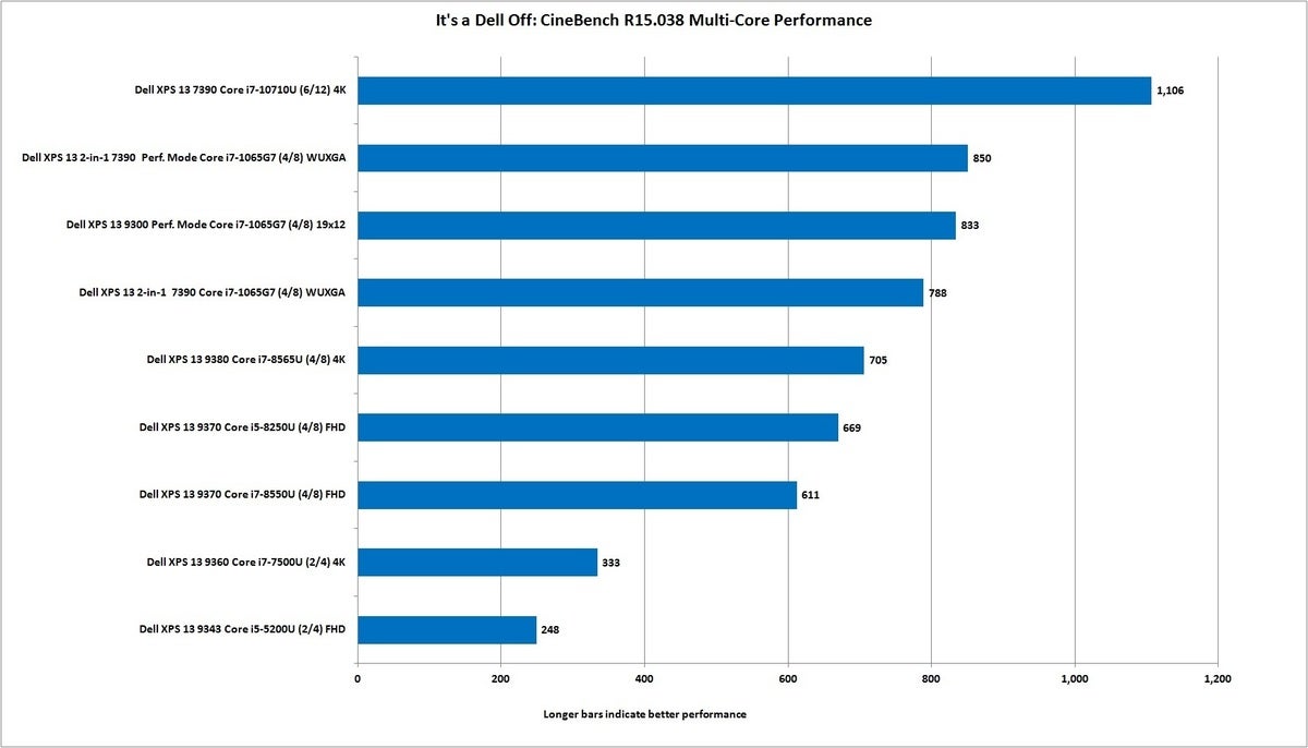 dell off xps 13 cinebench multi core