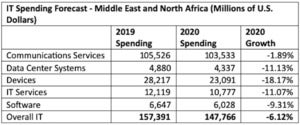 gartner mena it spending