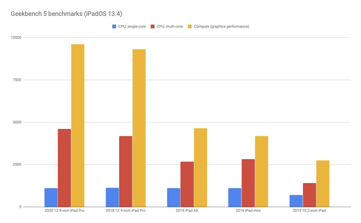 ipad pro 2020 benchmarks