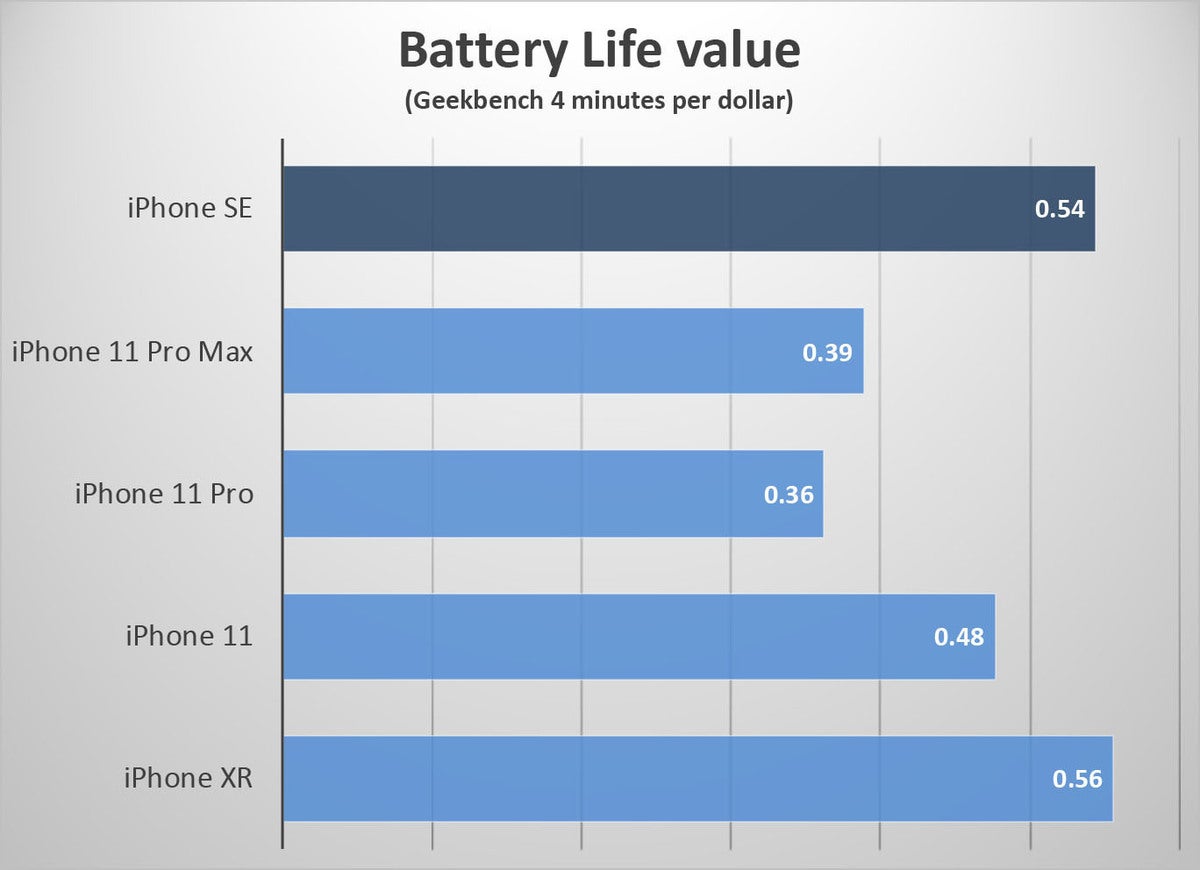 iphone se value battery