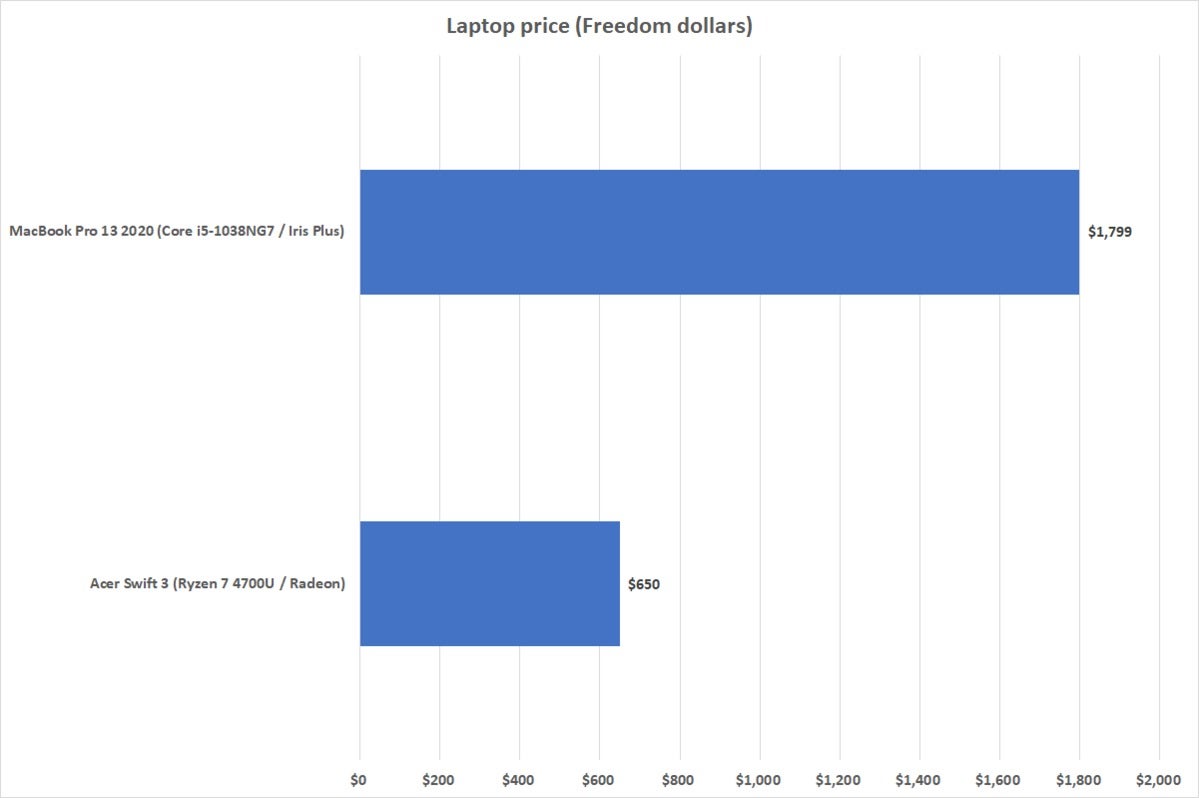 macbook pro 13 vs acer swift 3 price