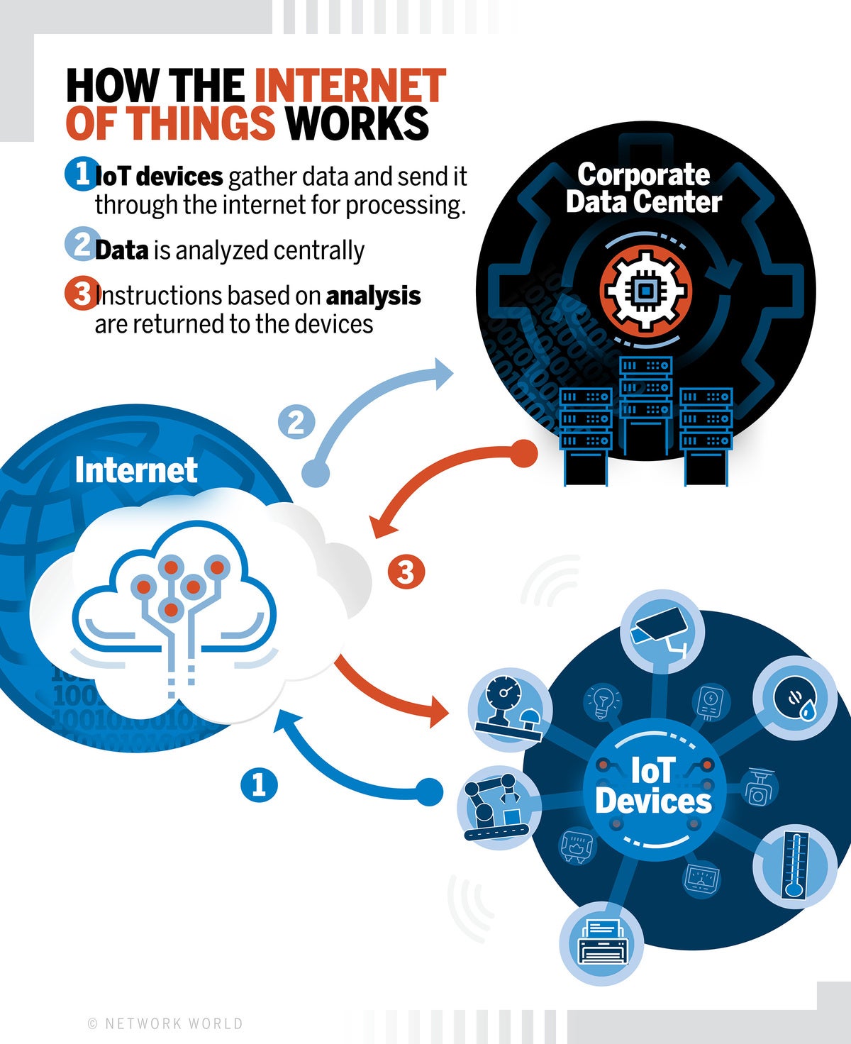 Network World How Internet of Things Works diagram