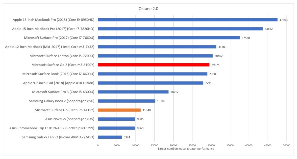 Microsoft Surface Go 2 octane 2.0