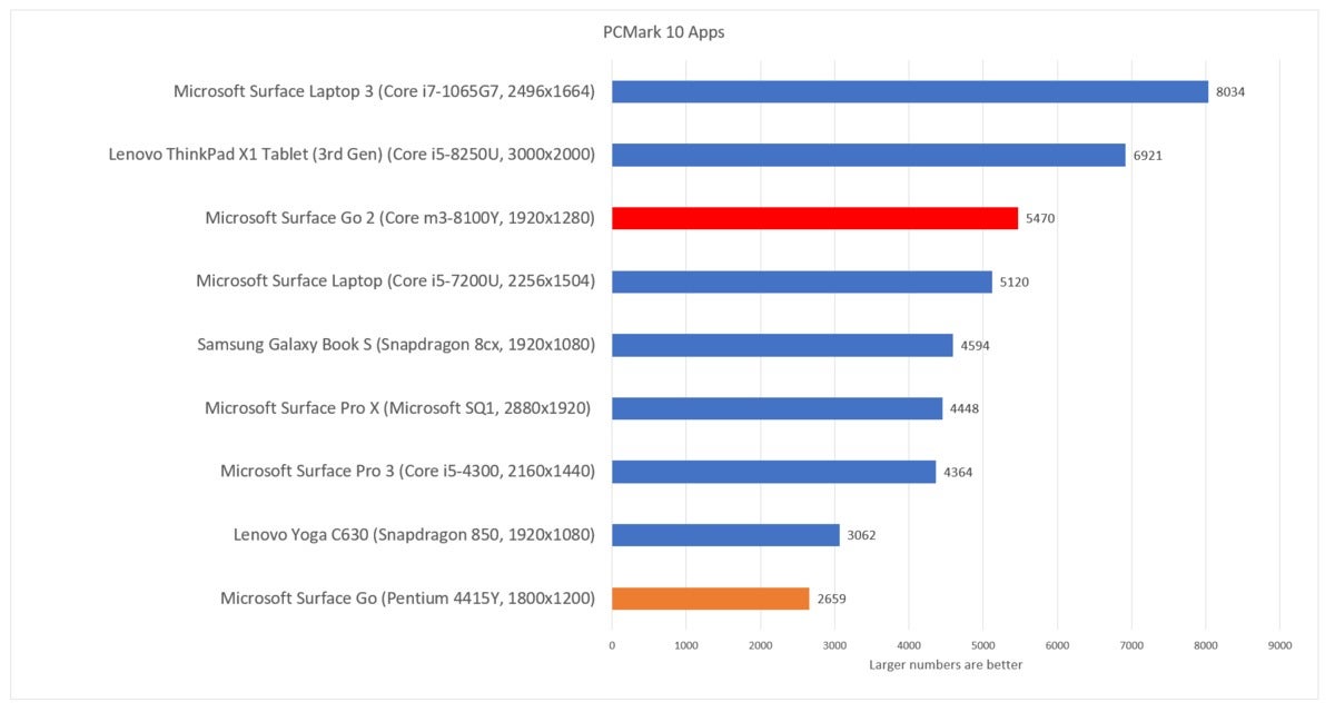 Microsoft Surface Go 2 pcmark 10 apps