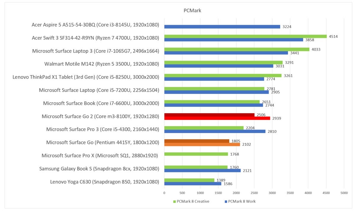 Microsoft Surface Go 2 pcmark 8