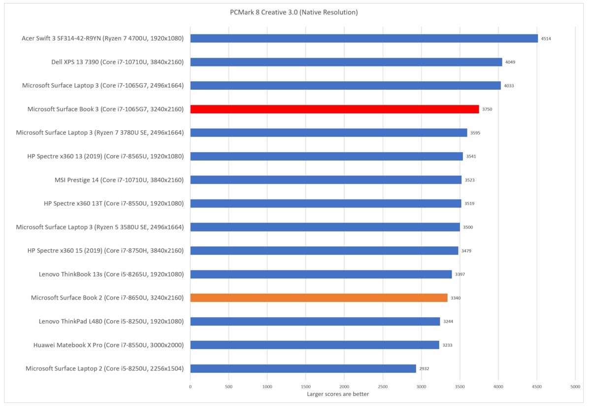 Microsoft Surface Book 3 pcmark creative