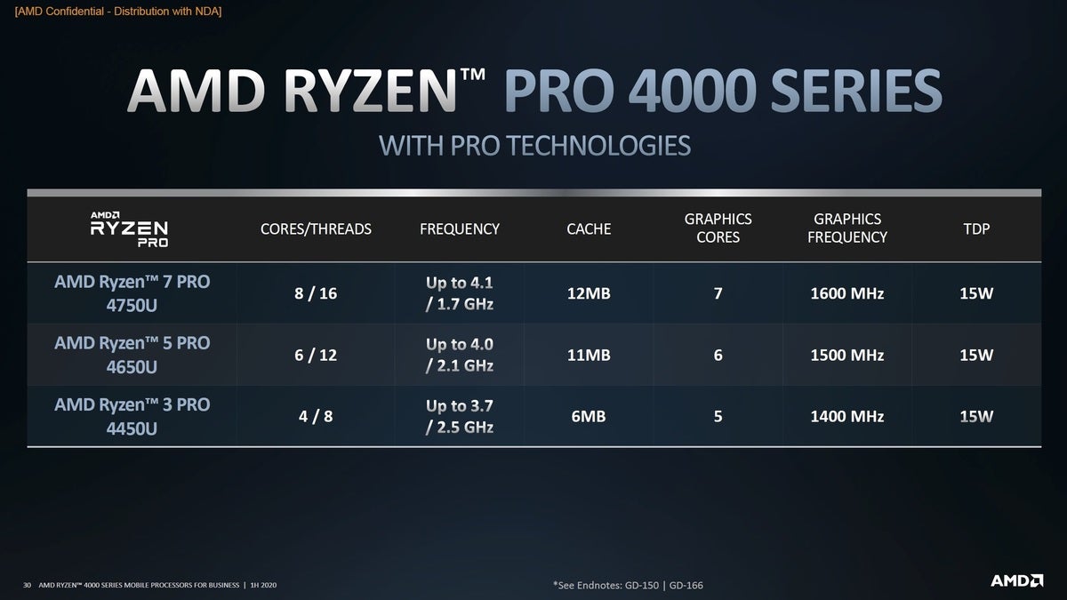 AMD Ryzen Pro 4000 chips take the fight to corporate laptops PCWorld