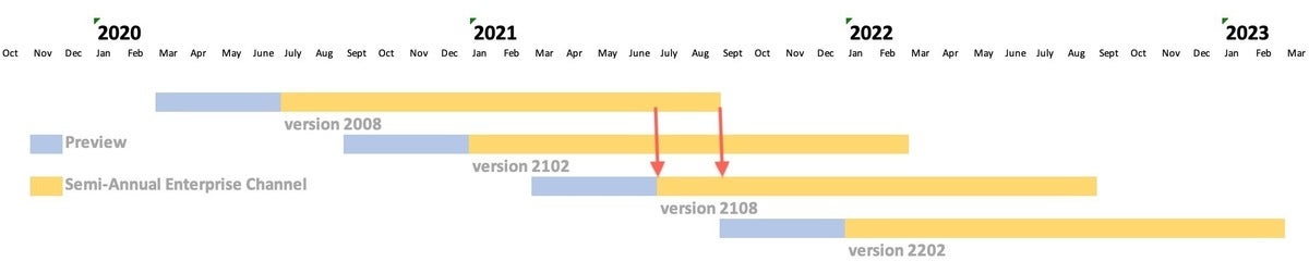 Microsoft monkeys with Office 365, Microsoft 365 release channels ...