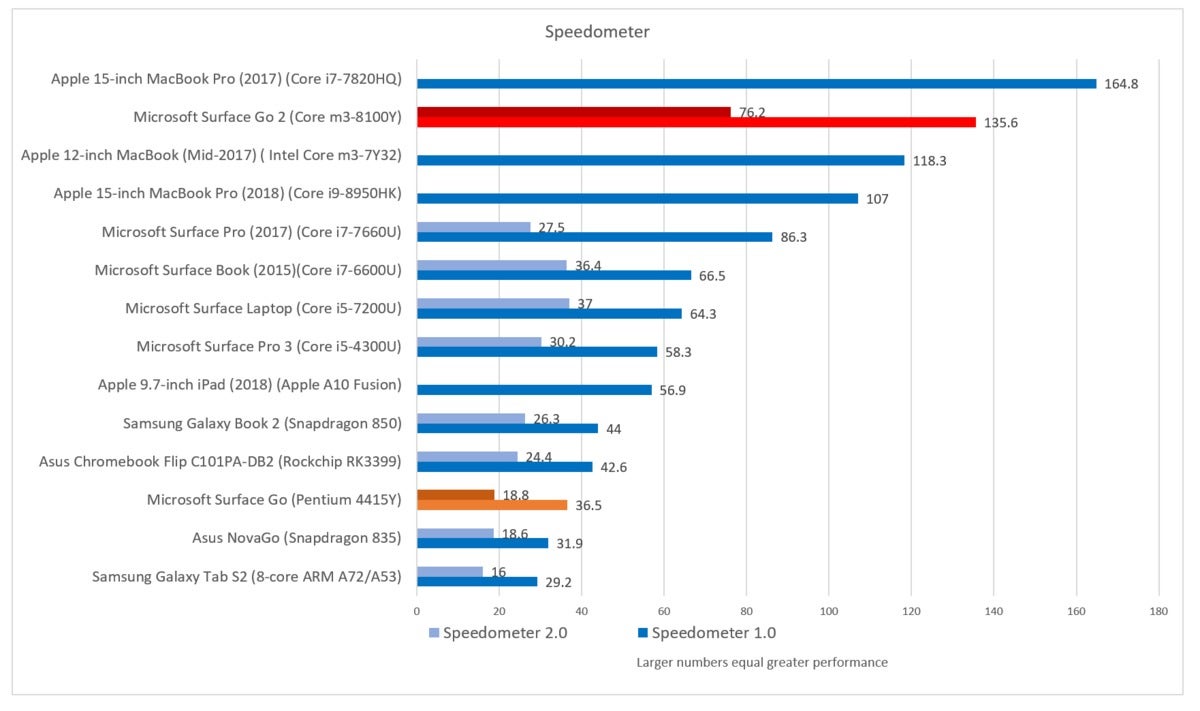 Microsoft Surface Go 2 speedometer