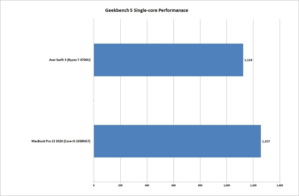 swift 3 ryzen vs macbook pro 13 2020 geekbench 1t