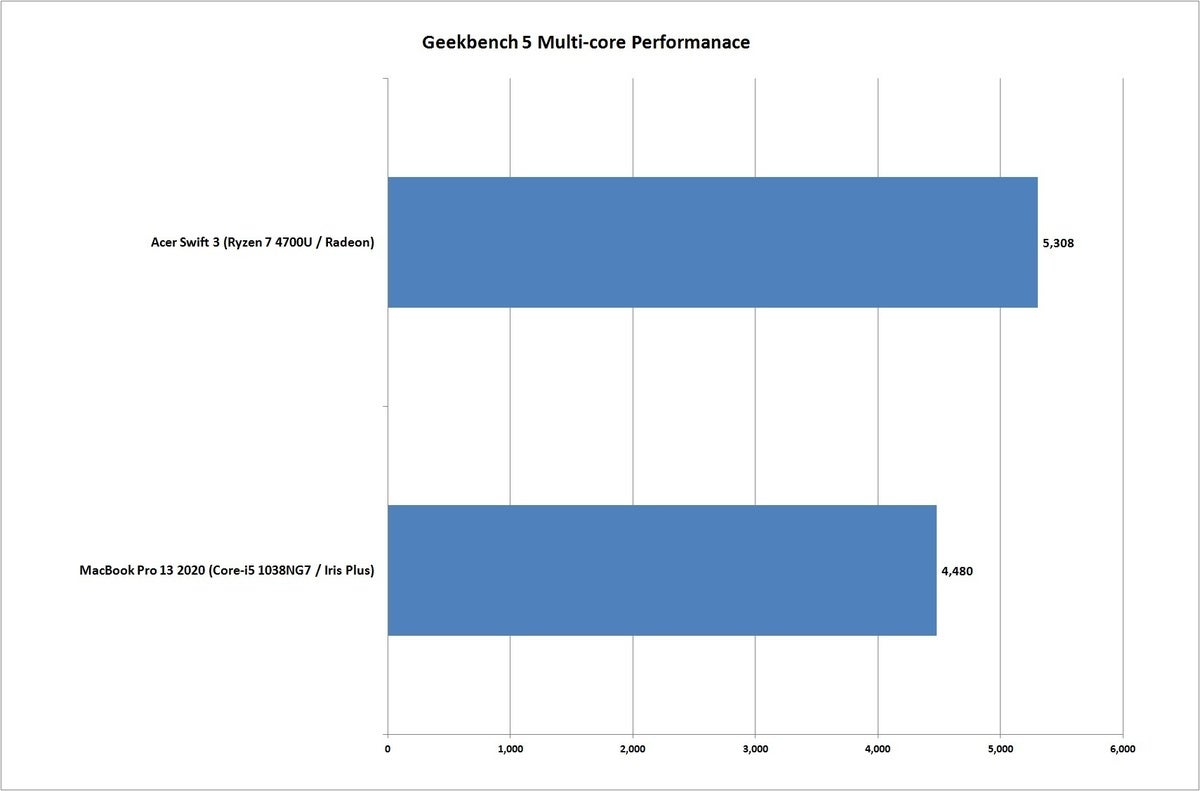swift 3 ryzen vs macbook pro 13 2020 geekbench nt