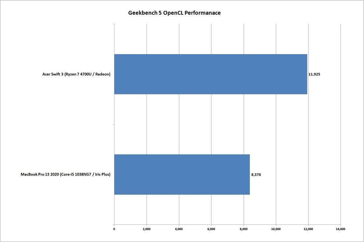 swift 3 ryzen vs macbook pro 13 2020 geekbench opencl