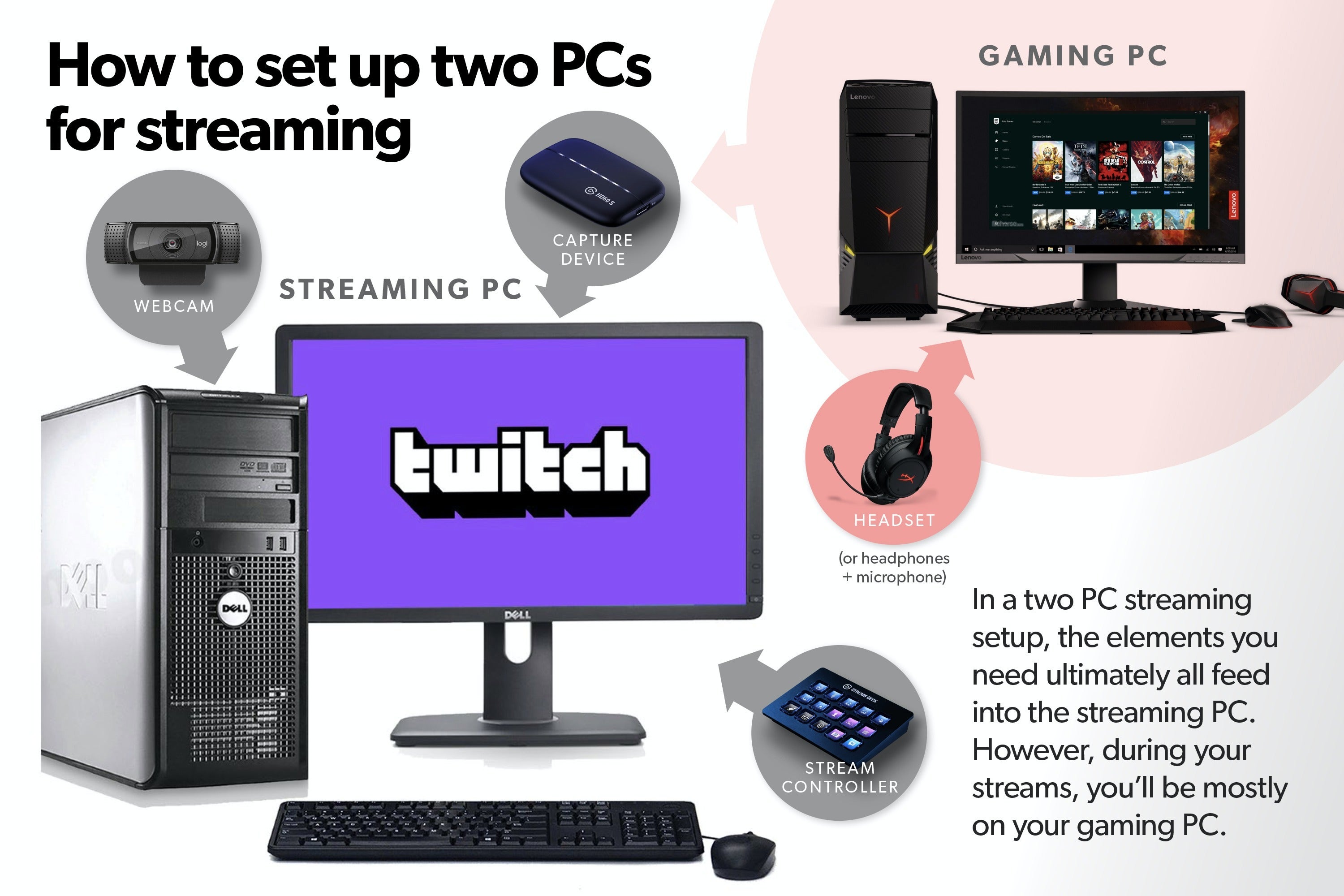 How to set up a dual PC stream for Twitch or YouTube PCWorld