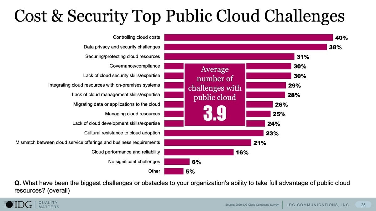 The 2020 IDG Cloud Computing Survey | InfoWorld