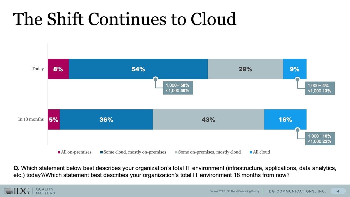 The 2020 IDG Cloud Computing Survey InfoWorld