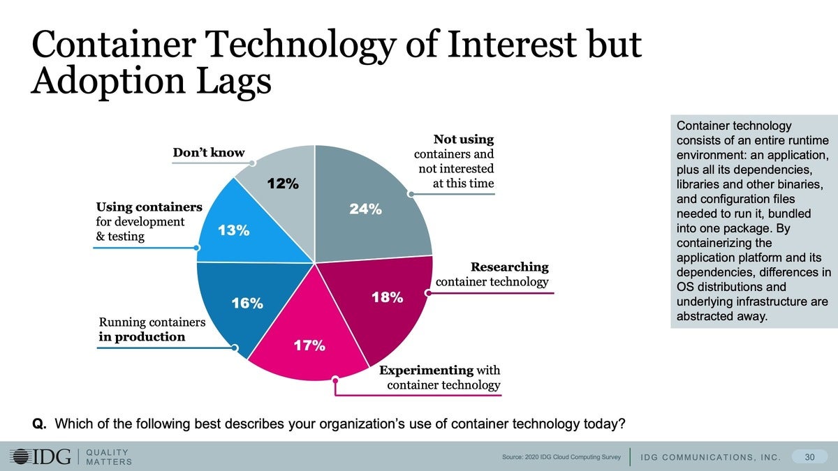 6 container tech of interest but adoption lags