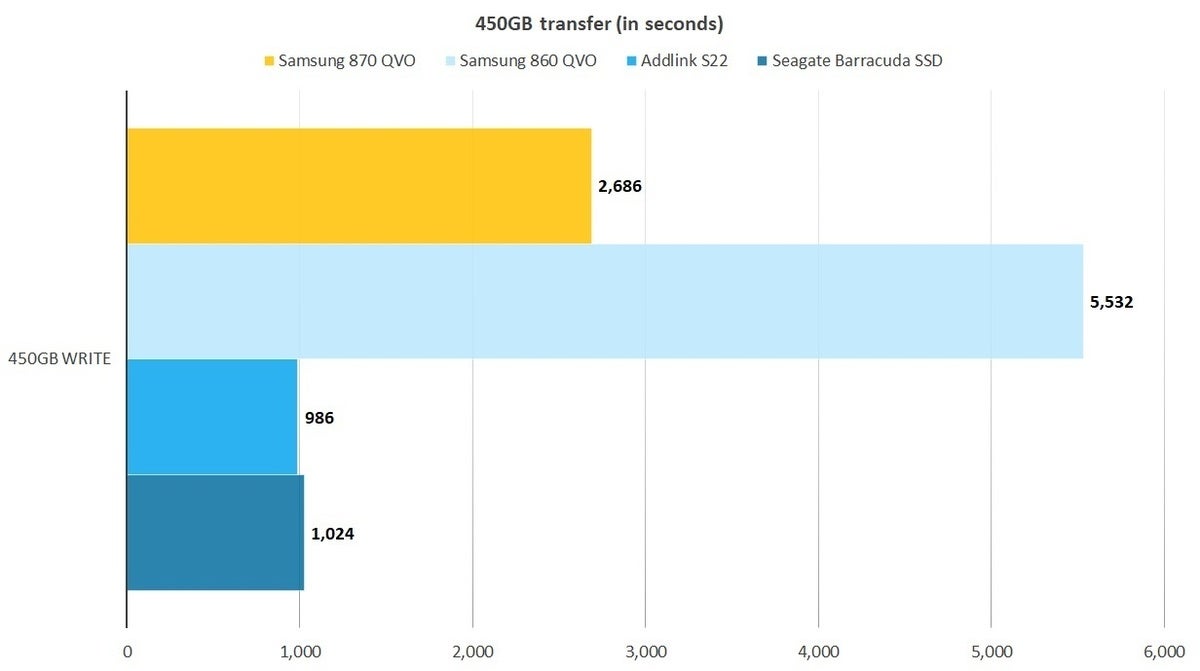 Test du SSD Samsung 870 QVO SATA (8 To) 