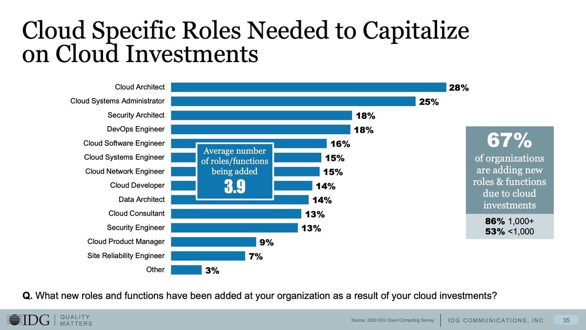 9 cloud specific roles to capitalize