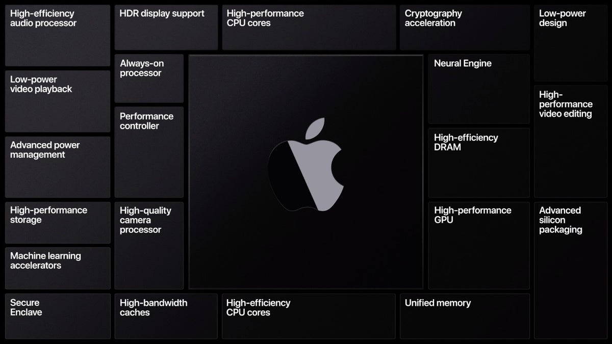 why does a video controller have its own processor and memory