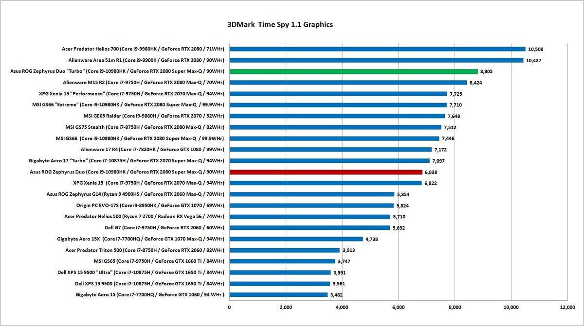 asus zephyrus duo 3dmark time spy graphics