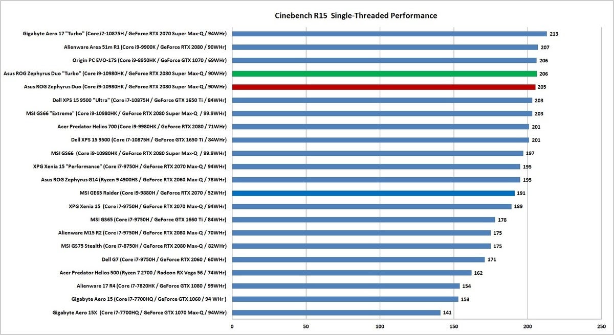 asus zephyrus duo cinebench r15 1t