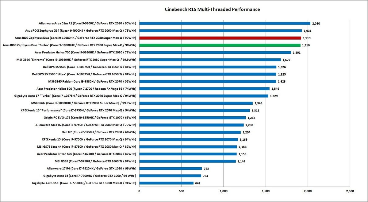 asus zephyrus duo cinebench r15 nt