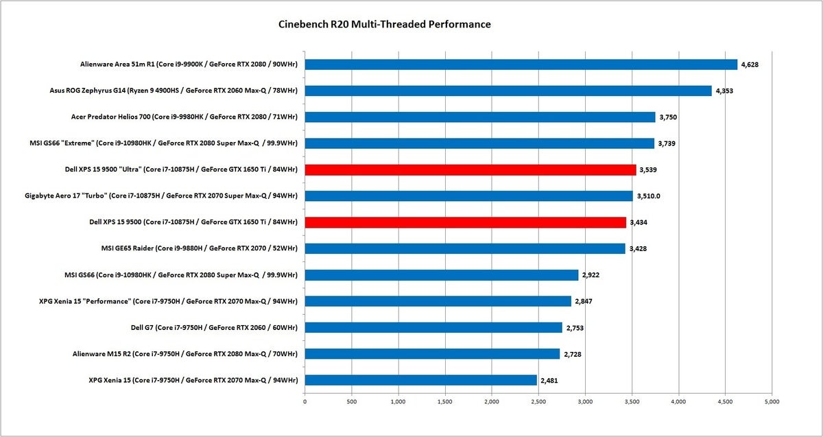 dell xps 15 9500 cinebench r20 nt