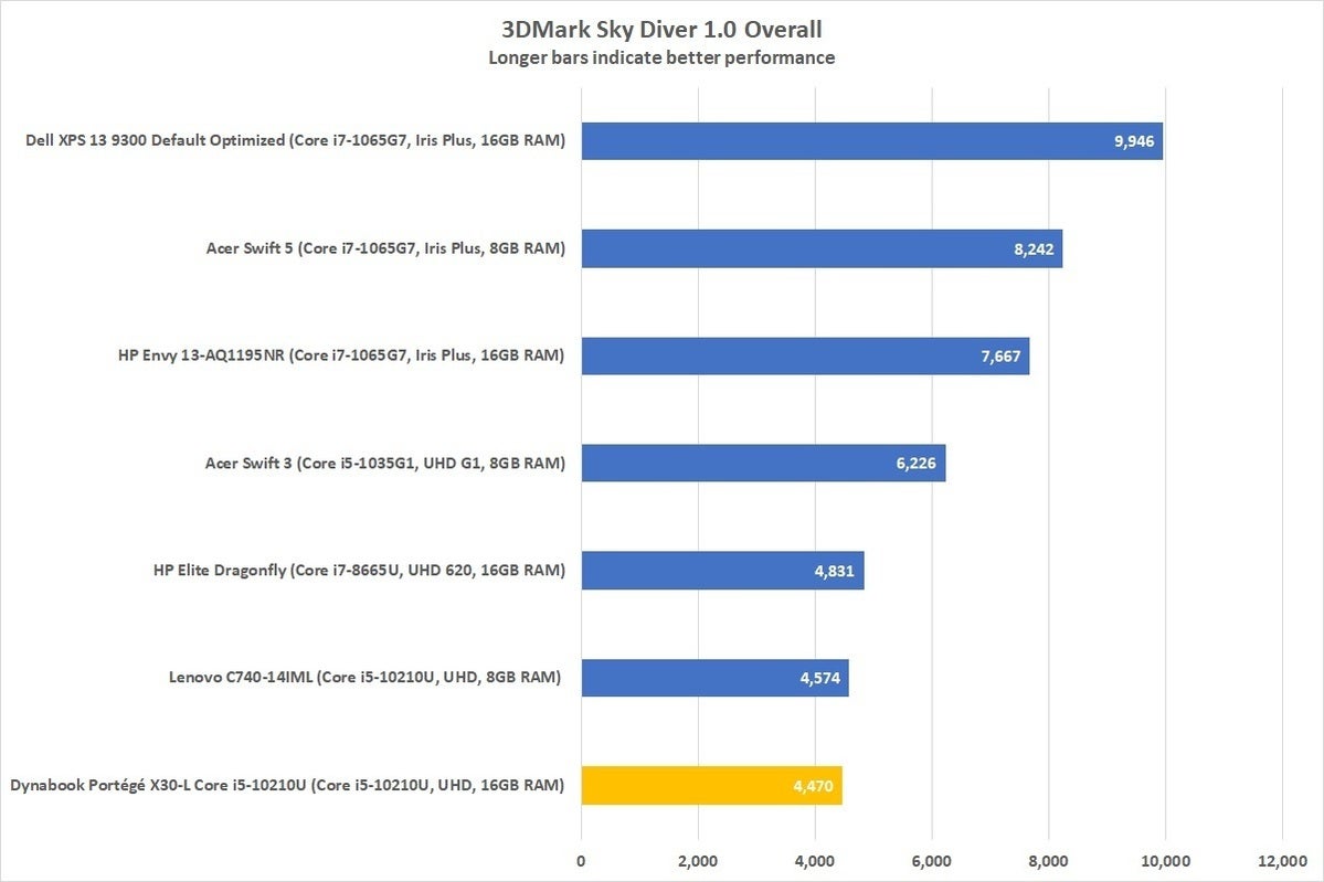 dynabook portege x30l g 3dmark sky diver