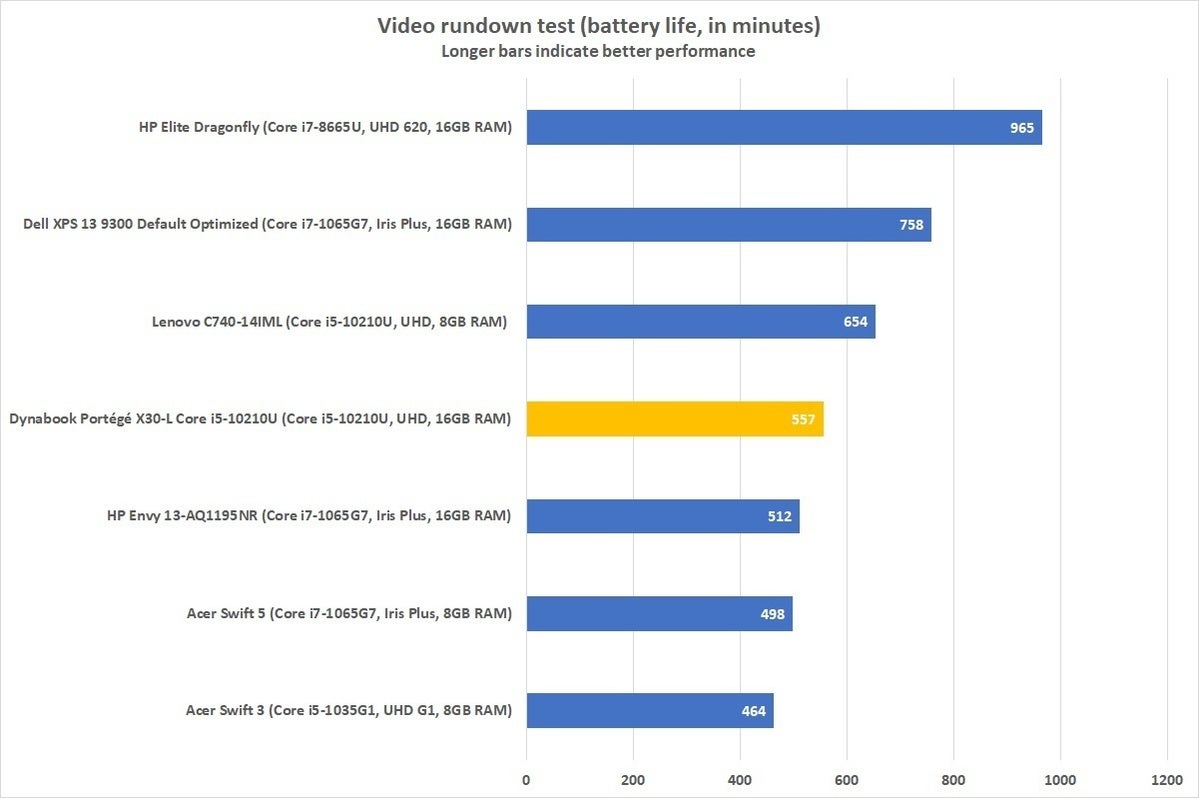 dynabook portege x30l g battery life