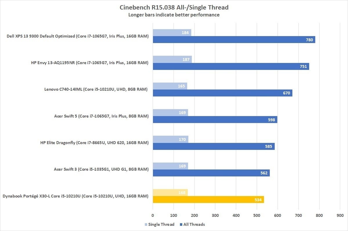 dynabook portege x30l g cinebench