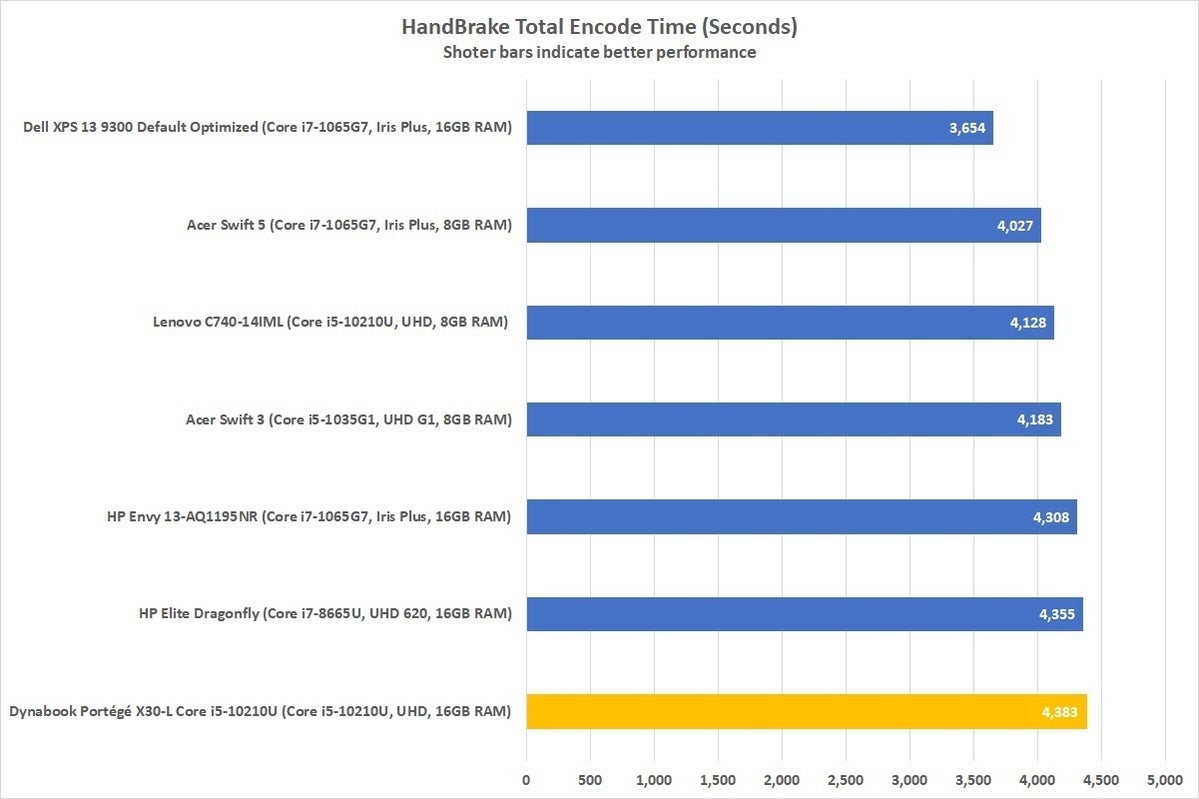 dynabook portege x30l g handbrake