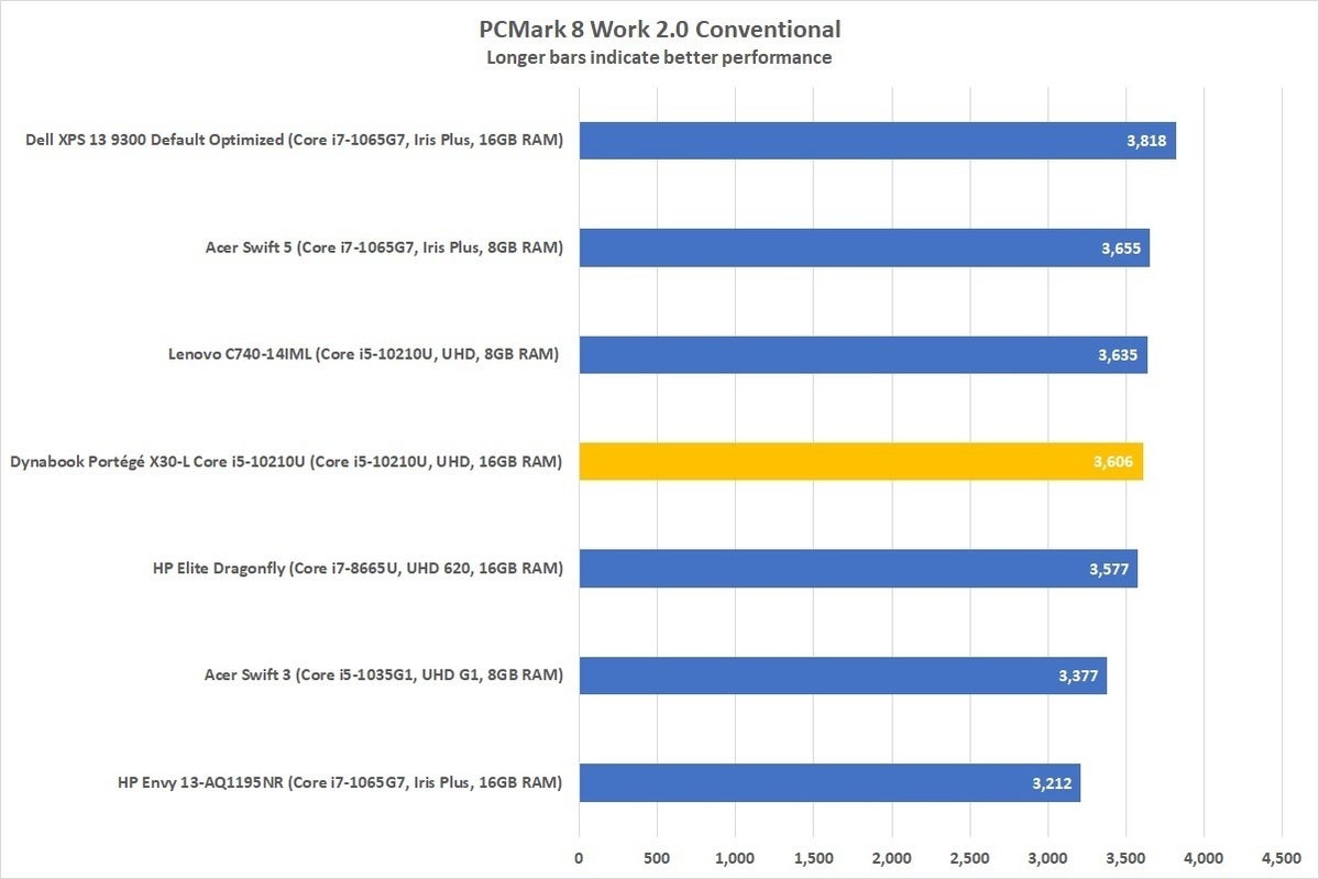 dynabook portege x30l g pcmark 8