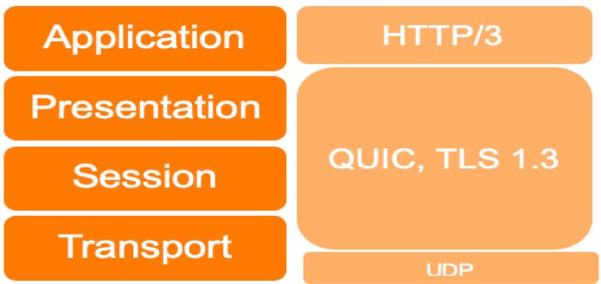 QUIC’s location in the network protocol stack
