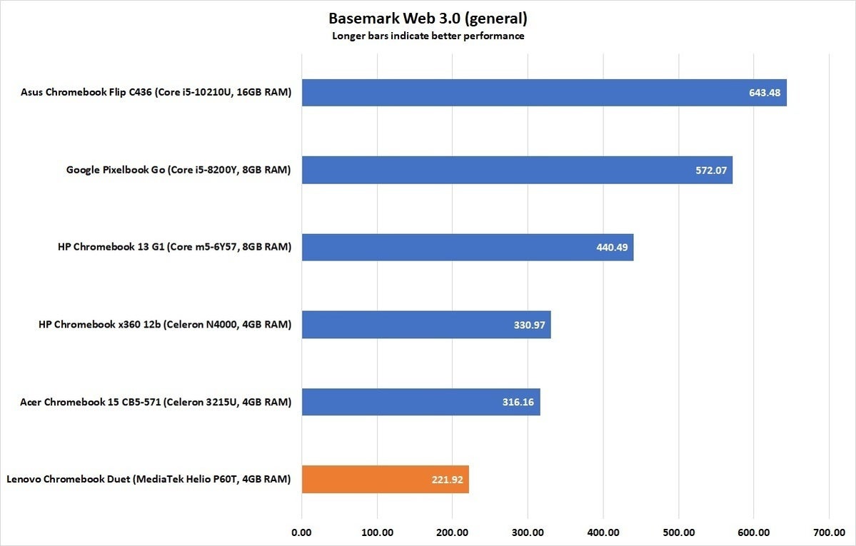 lenovo chromebook duet basemark