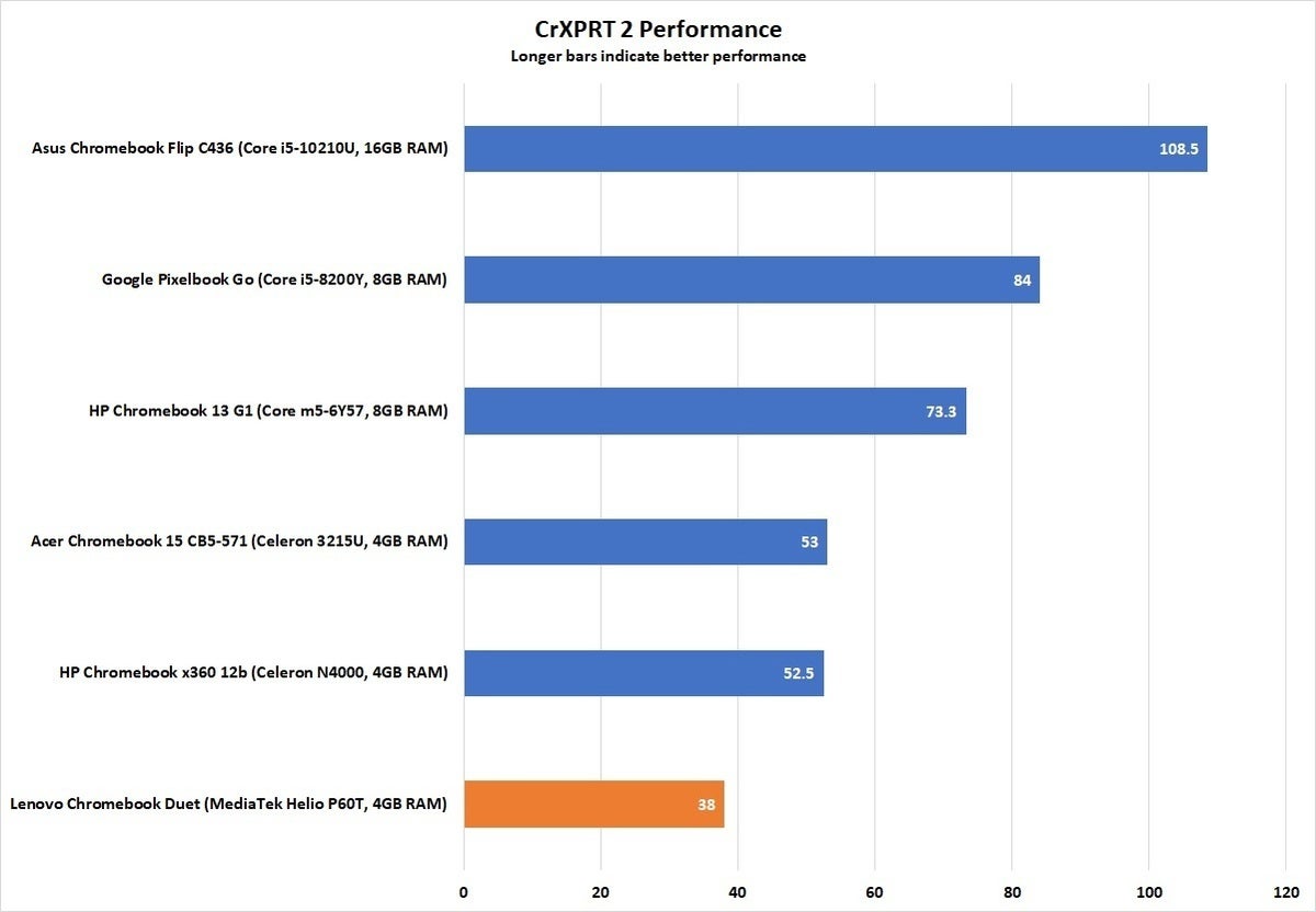 lenovo chromebook duet crxprt 2 performance