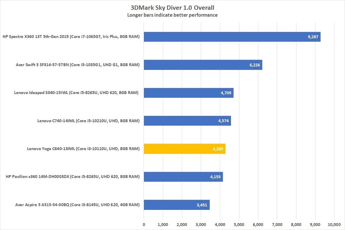 lenovo yoga c640 13iml 3dmark