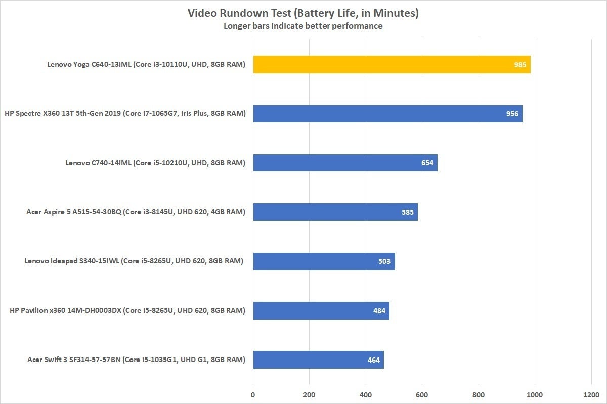 lenovo yoga c640 13iml battery drain