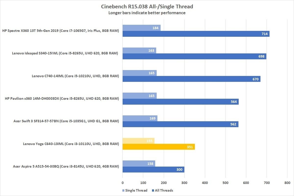 lenovo yoga c640 13iml cinebench